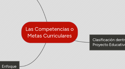 Mind Map: Las Competencias o Metas Curriculares