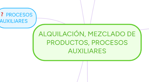 Mind Map: ALQUILACIÓN, MEZCLADO DE PRODUCTOS, PROCESOS AUXILIARES