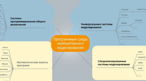 Mind Map: Программные среды компьютерного моделирования