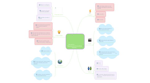 Mind Map: Innovación                    "Regenerador de cambio e impacto"