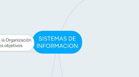 Mind Map: SISTEMAS DE INFORMACION