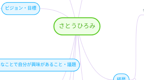Mind Map: さとうひろみ