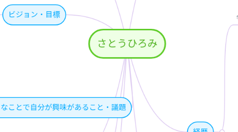 Mind Map: さとうひろみ