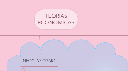 Mind Map: TEORIAS ECONOMICAS