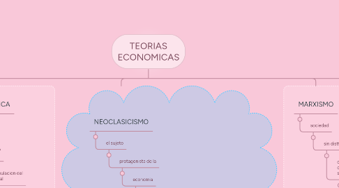 Mind Map: TEORIAS ECONOMICAS