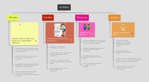 Mind Map: NORMAS