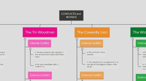 Mind Map: CONFLICTS and IRONIES