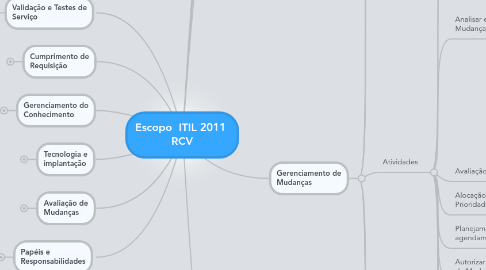 Mind Map: Escopo ITIL 2011 RCV