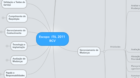 Mind Map: Escopo  ITIL 2011  RCV