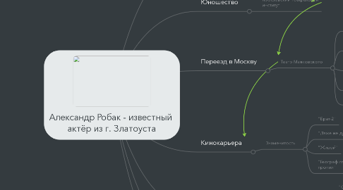 Mind Map: Александр Робак - известный  актёр из г. Златоуста