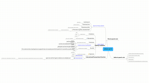 Mind Map: SPEECH ACTS