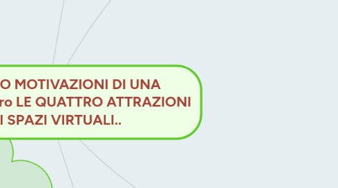 Mind Map: LE QUATTRO MOTIVAZIONI DI UNA PASSIONE ovvero LE QUATTRO ATTRAZIONI DEGLI SPAZI VIRTUALI..