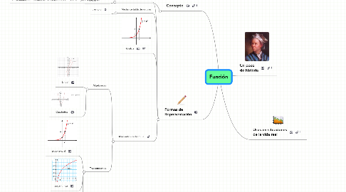 Mind Map: Función