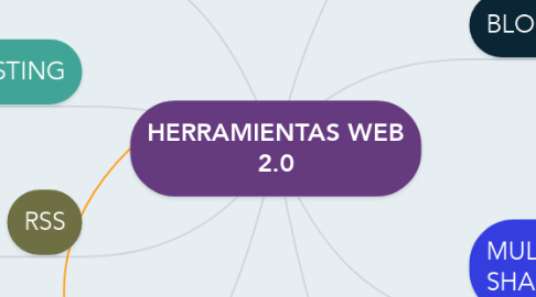 Mind Map: HERRAMIENTAS WEB 2.0