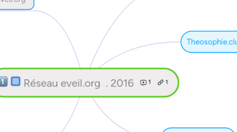 Mind Map: Réseau Théosophie . 2016