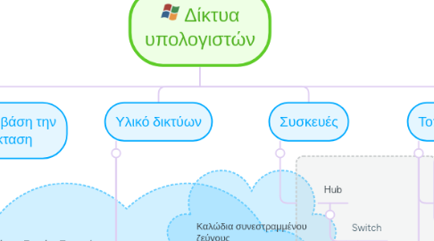 Mind Map: Δίκτυα υπολογιστών