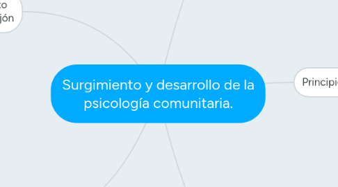 Mind Map: Surgimiento y desarrollo de la psicología comunitaria.