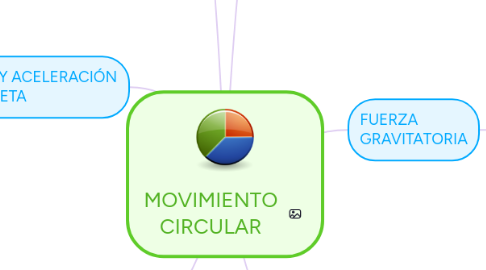 Mind Map: MOVIMIENTO CIRCULAR