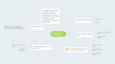 Mind Map: Reproduction and Development