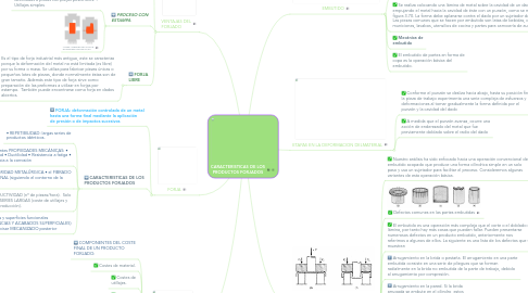 Mind Map: CARACTERISTICAS DE LOS PRODUCTOS FORJADOS