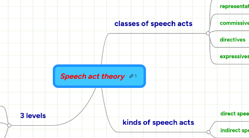 Mind Map: Speech act theory