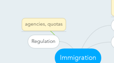 Mind Map: Immigration