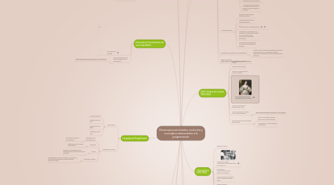 Mind Map: Personajes prominentes, evolución y conceptos relacionados a la programación