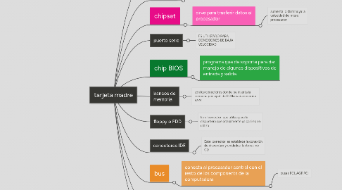 Mind Map: tarjeta madre