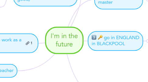 Mind Map: I'm in the future