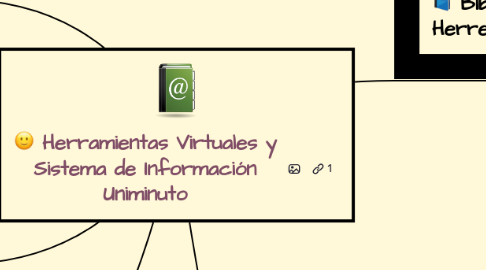 Mind Map: Herramientas Virtuales y Sistema de Información Uniminuto