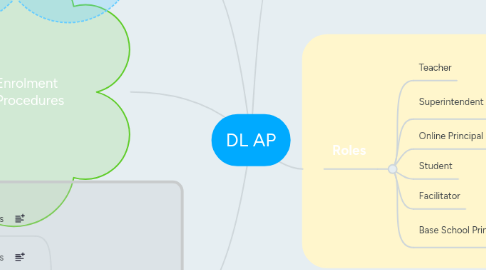 Mind Map: DL AP
