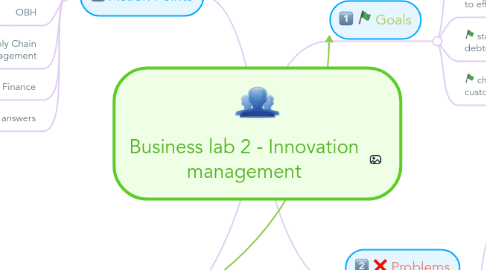 Mind Map: Business lab 2 - Innovation management