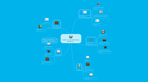 Mind Map: LA WEB 2.0 Y SUS PRINCIPALES SERVICIOS