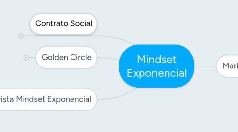 Mind Map: Mindset Exponencial