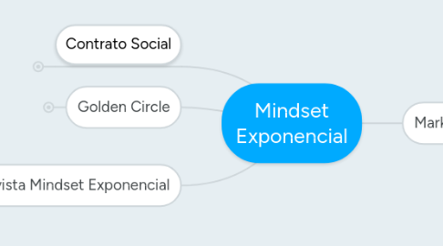 Mind Map: Revista Mindset Exponencial