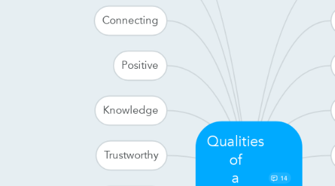 Mind Map: Qualities of a good teacher