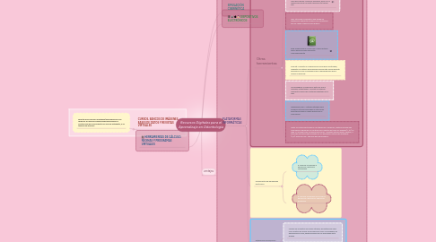 Mind Map: Recursos Digitales para el Aprendizaje en Odontología