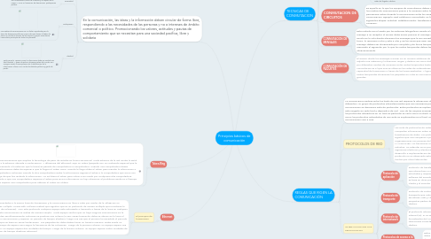 Mind Map: Principios básicos de comunicación