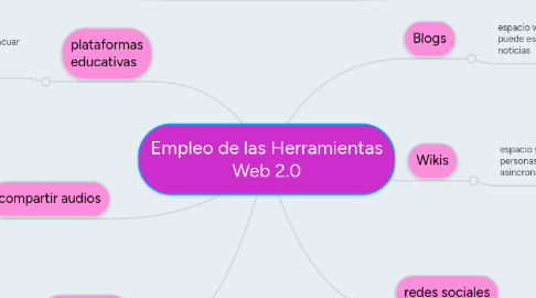 Mind Map: Empleo de las Herramientas Web 2.0