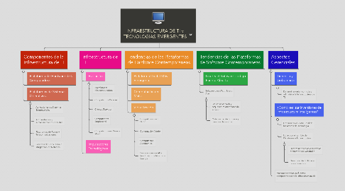 Mind Map: INFRAESTRUCTURA DE TI y TECNOLOGIAS EMERGENTES