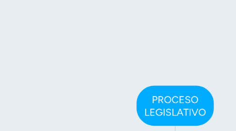 Mind Map: PROCESO LEGISLATIVO