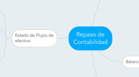 Mind Map: Repaso de Contabilidad