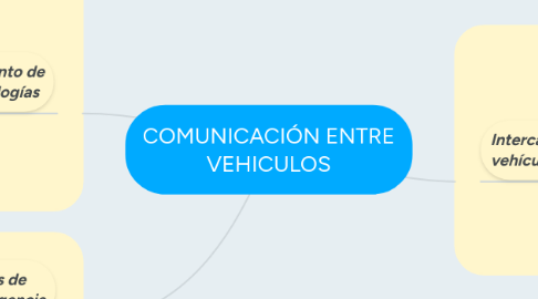 Mind Map: COMUNICACIÓN ENTRE VEHICULOS