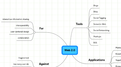 Mind Map: Web 2.0