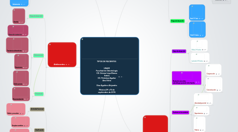 Mind Map: TIPOS DE PACIENTES    UNAM Facultad de Odontología CD. Gómez Loya Blanca Estela CD. Peñaloza Aguilar Ana Silvia    Díaz Aguilera Alejandra  México,DF a 16 de septiembre de 2016