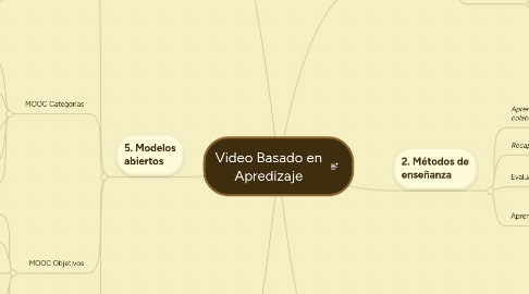 Mind Map: Video Basado en Apredizaje