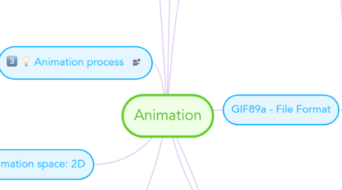 Mind Map: Animation