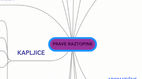 Mind Map: PRAVE RAZTOPINE