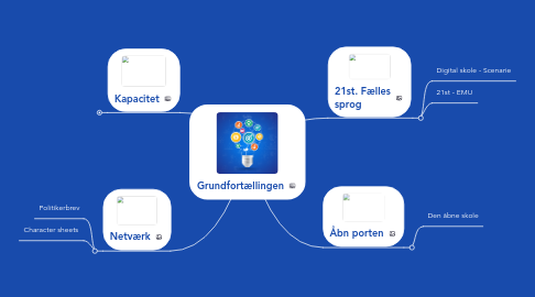 Mind Map: Grundfortællingen