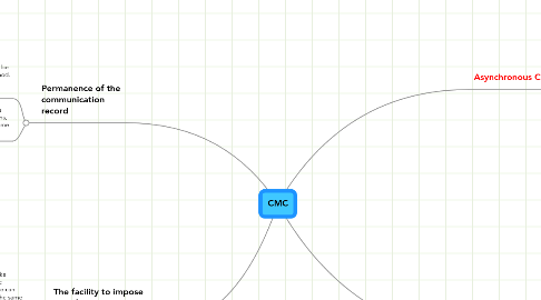 Mind Map: CMC